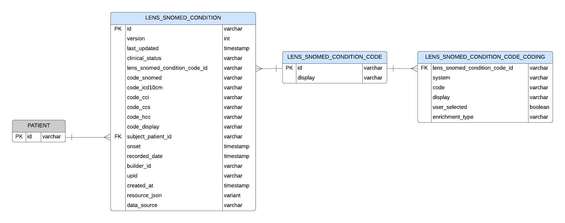 Entity relationship diagram for Lens SNOMED Condition resource